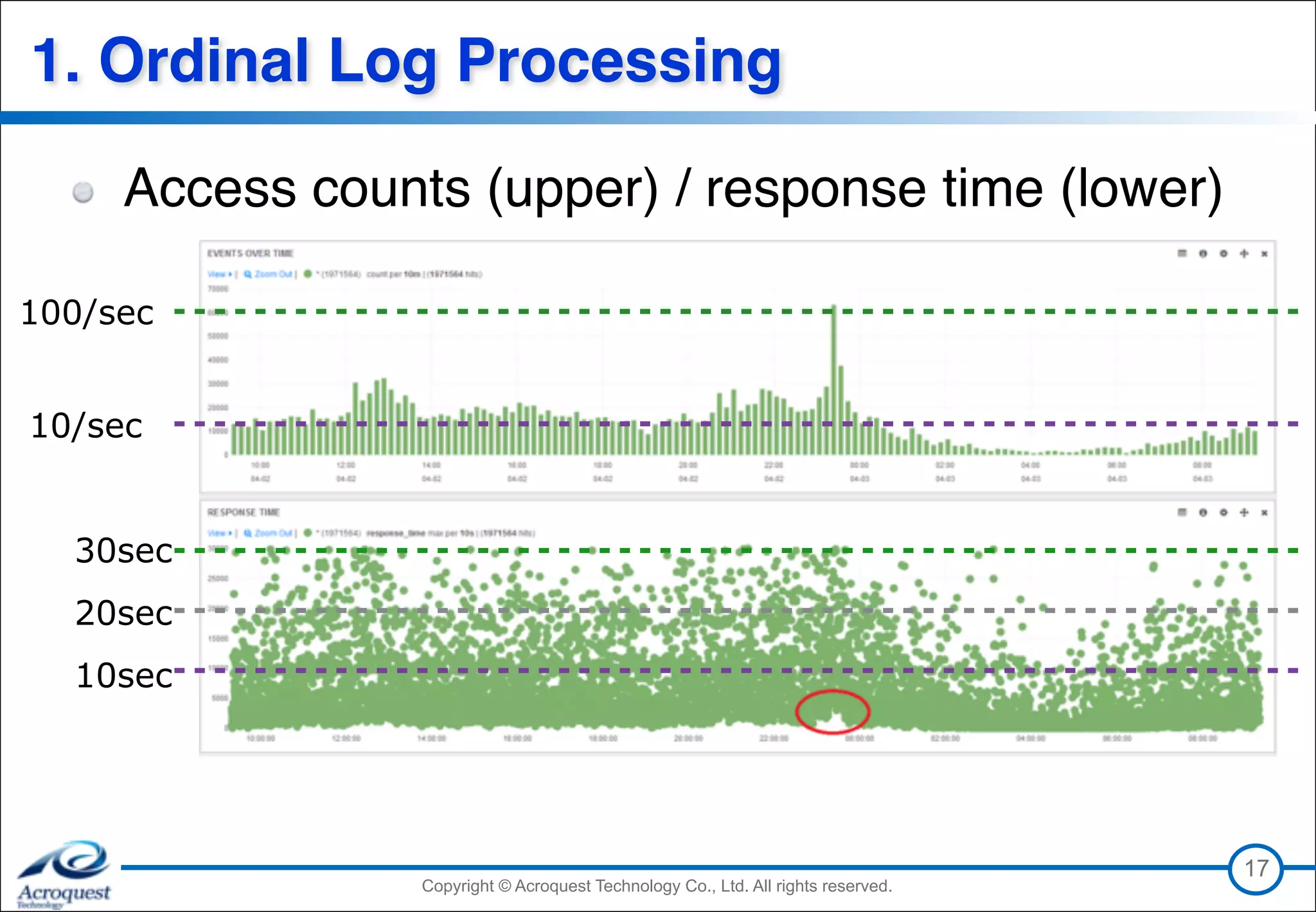 Copyright © Acroquest Technology Co., Ltd. All rights reserved.Copyright © Acroquest Technology Co., Ltd. All rights reserved.
1. Ordinal Log Processing
Access counts (upper) / response time (lower)
17
10/sec
100/sec
30sec
20sec
10sec
 