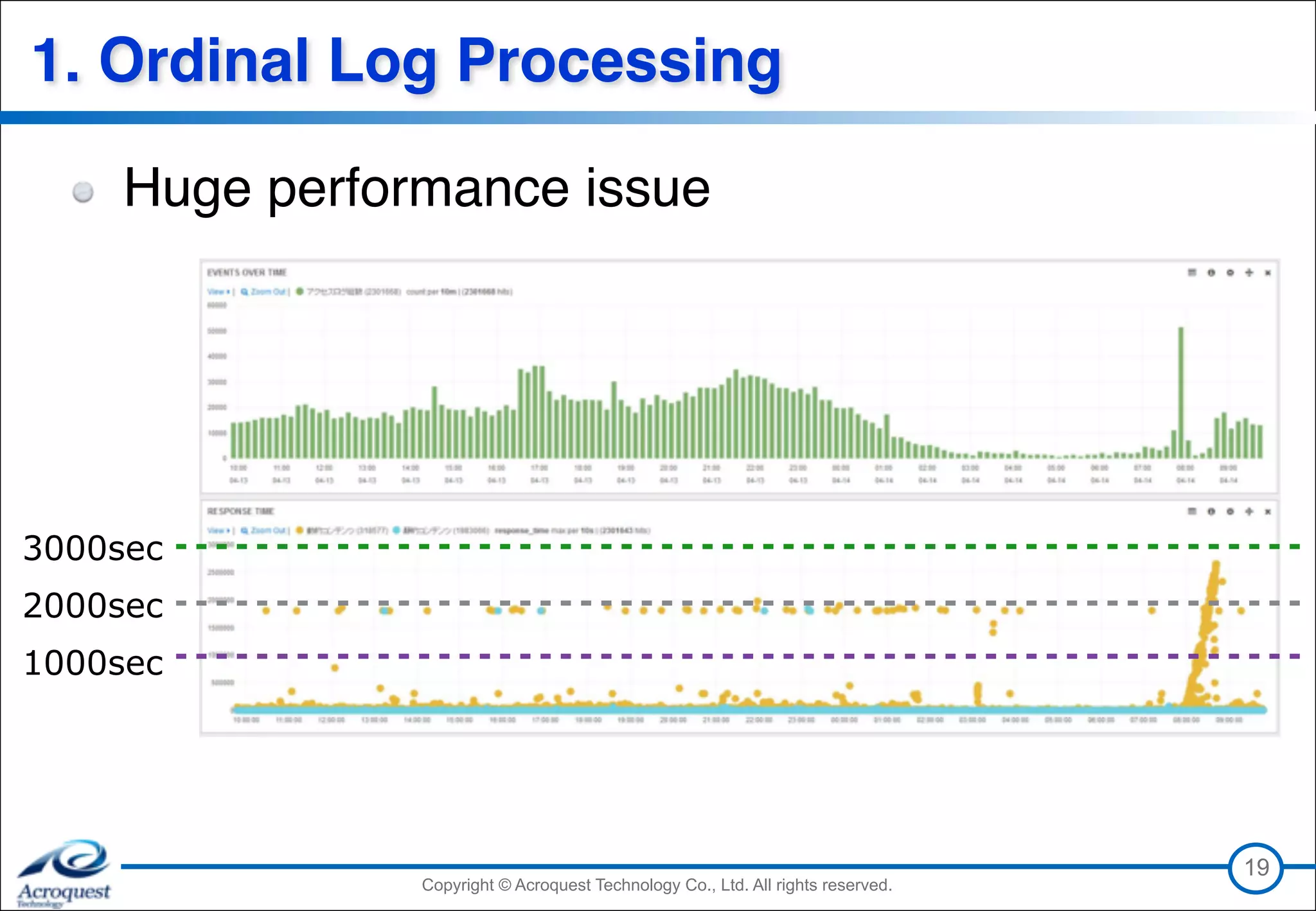 Copyright © Acroquest Technology Co., Ltd. All rights reserved.Copyright © Acroquest Technology Co., Ltd. All rights reserved.
1. Ordinal Log Processing
Huge performance issue
19
3000sec
2000sec
1000sec
 