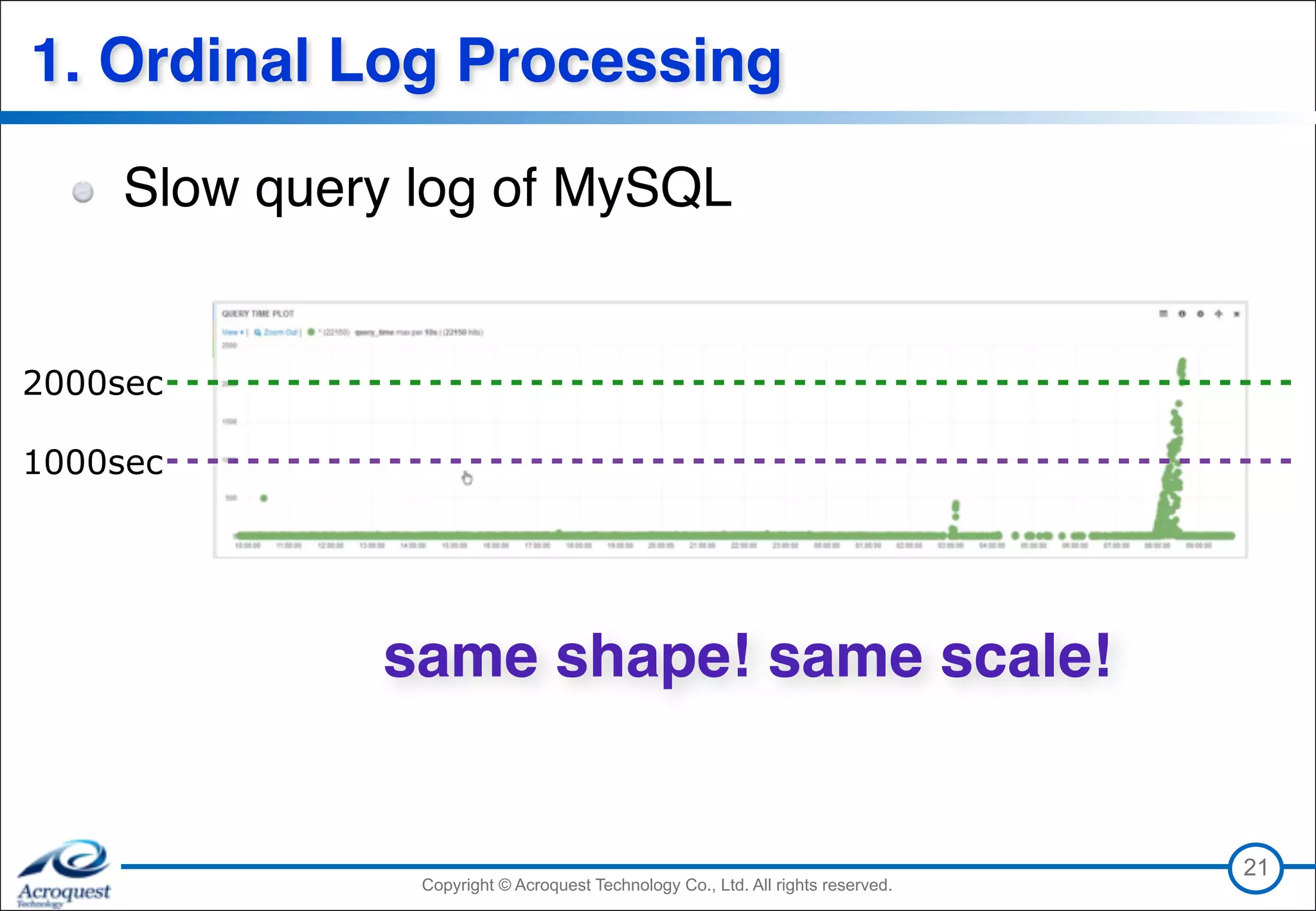 Copyright © Acroquest Technology Co., Ltd. All rights reserved.Copyright © Acroquest Technology Co., Ltd. All rights reserved.
1. Ordinal Log Processing
Slow query log of MySQL
21
2000sec
1000sec
same shape! same scale!
 