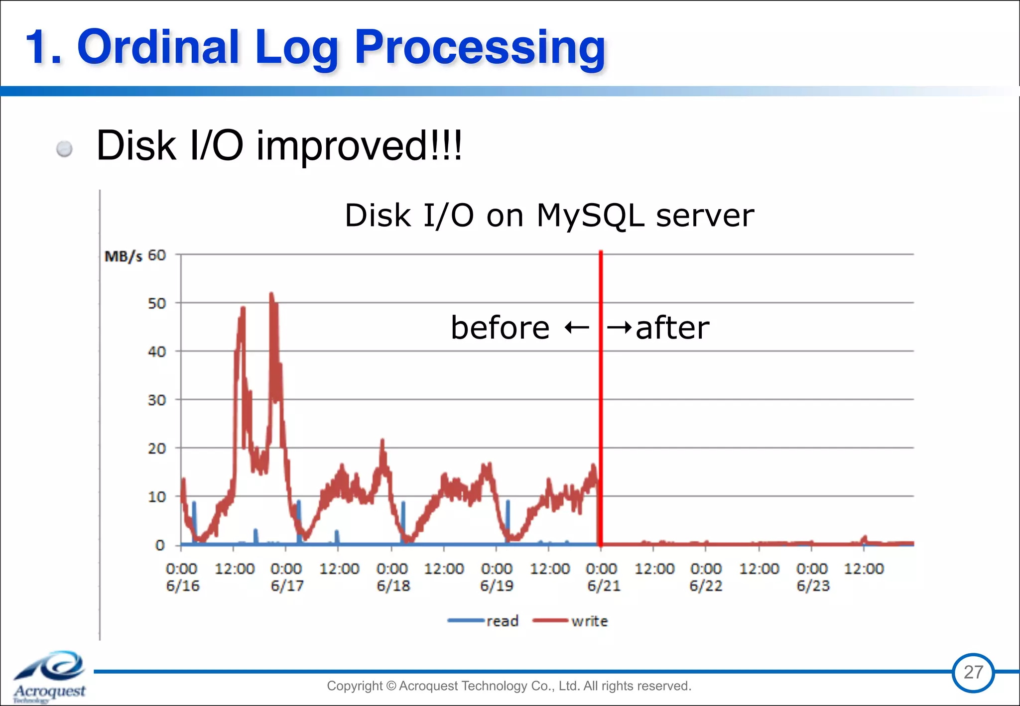 Copyright © Acroquest Technology Co., Ltd. All rights reserved.Copyright © Acroquest Technology Co., Ltd. All rights reserved.
1. Ordinal Log Processing
Disk I/O improved!!!
27
Disk I/O on MySQL server
before ← →after
 