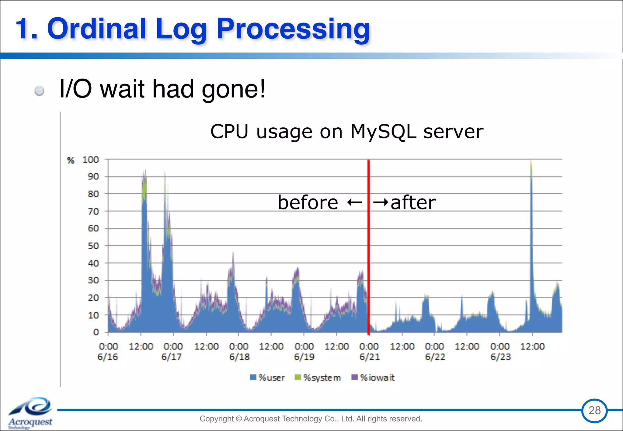 Copyright © Acroquest Technology Co., Ltd. All rights reserved.Copyright © Acroquest Technology Co., Ltd. All rights reserved.
1. Ordinal Log Processing
I/O wait had gone!
28
before ← →after
CPU usage on MySQL server
 
