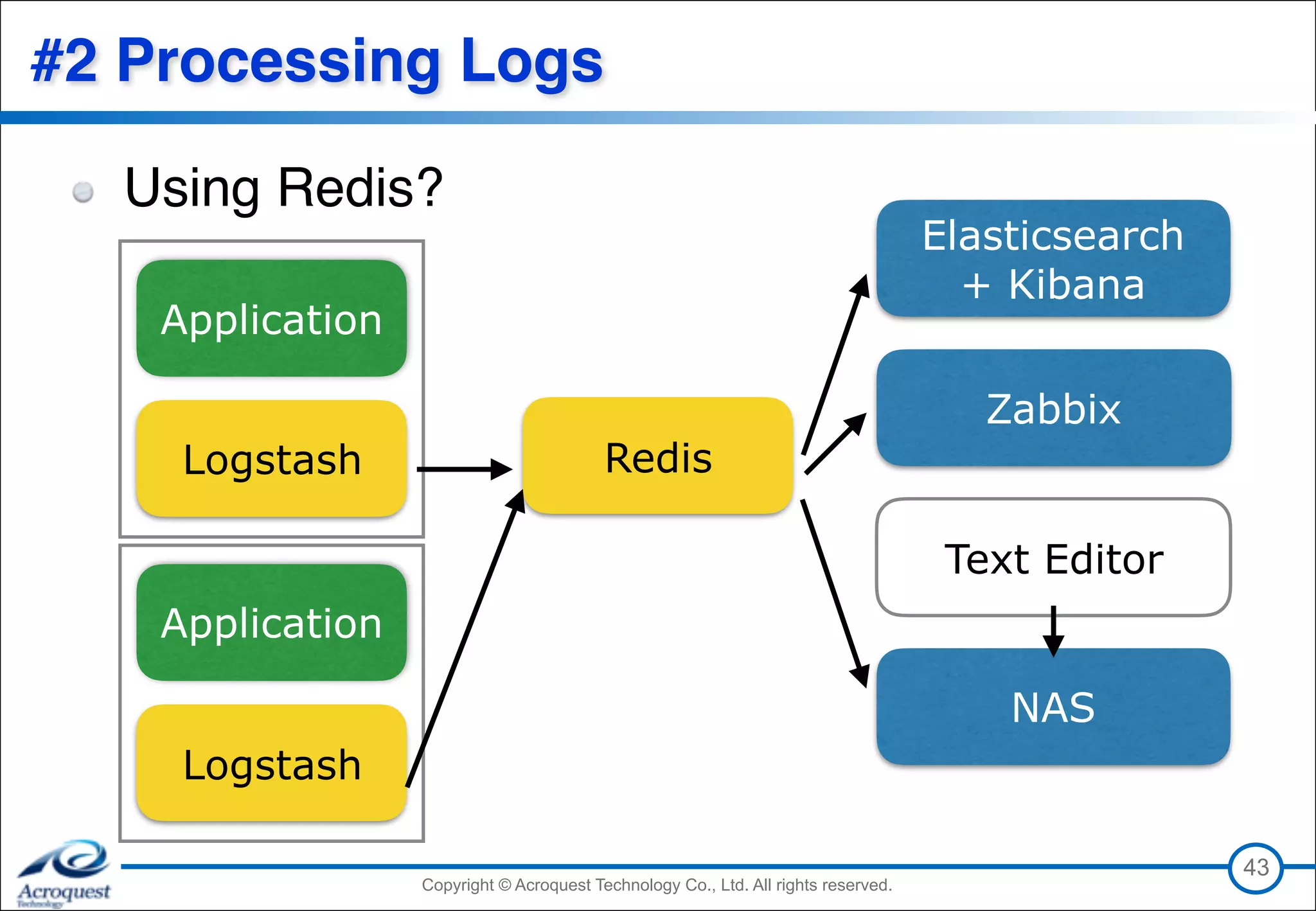Copyright © Acroquest Technology Co., Ltd. All rights reserved.Copyright © Acroquest Technology Co., Ltd. All rights reserved.
#2 Processing Logs
Using Redis?
43
Application
Logstash Redis
Zabbix
Elasticsearch 
+ Kibana
Application
Logstash
Text Editor
NAS
 