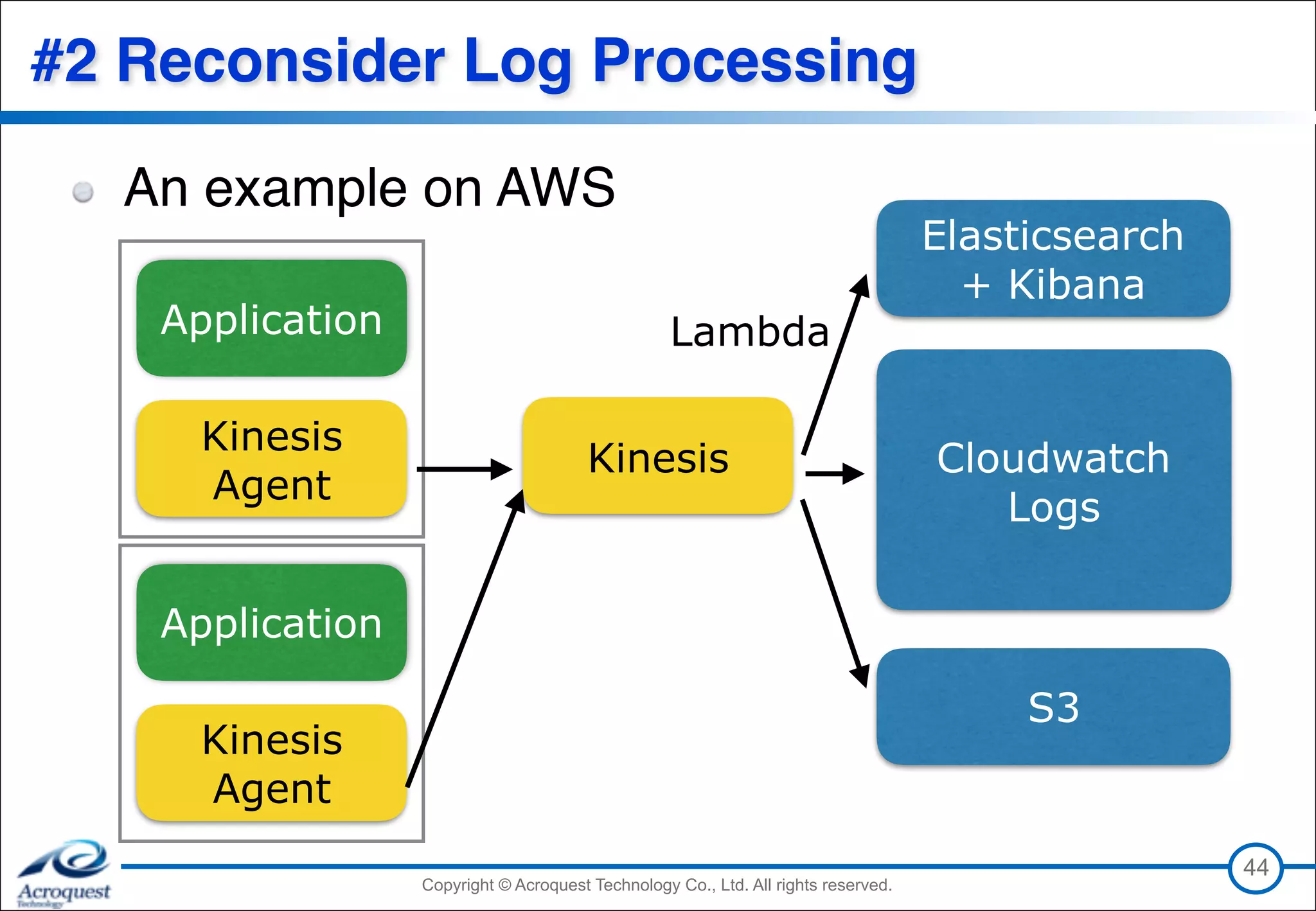 Copyright © Acroquest Technology Co., Ltd. All rights reserved.Copyright © Acroquest Technology Co., Ltd. All rights reserved.
#2 Reconsider Log Processing
An example on AWS
44
Application
Kinesis
Agent
Kinesis Cloudwatch
Logs
Elasticsearch 
+ Kibana
Application
Kinesis
Agent
S3
Lambda
 