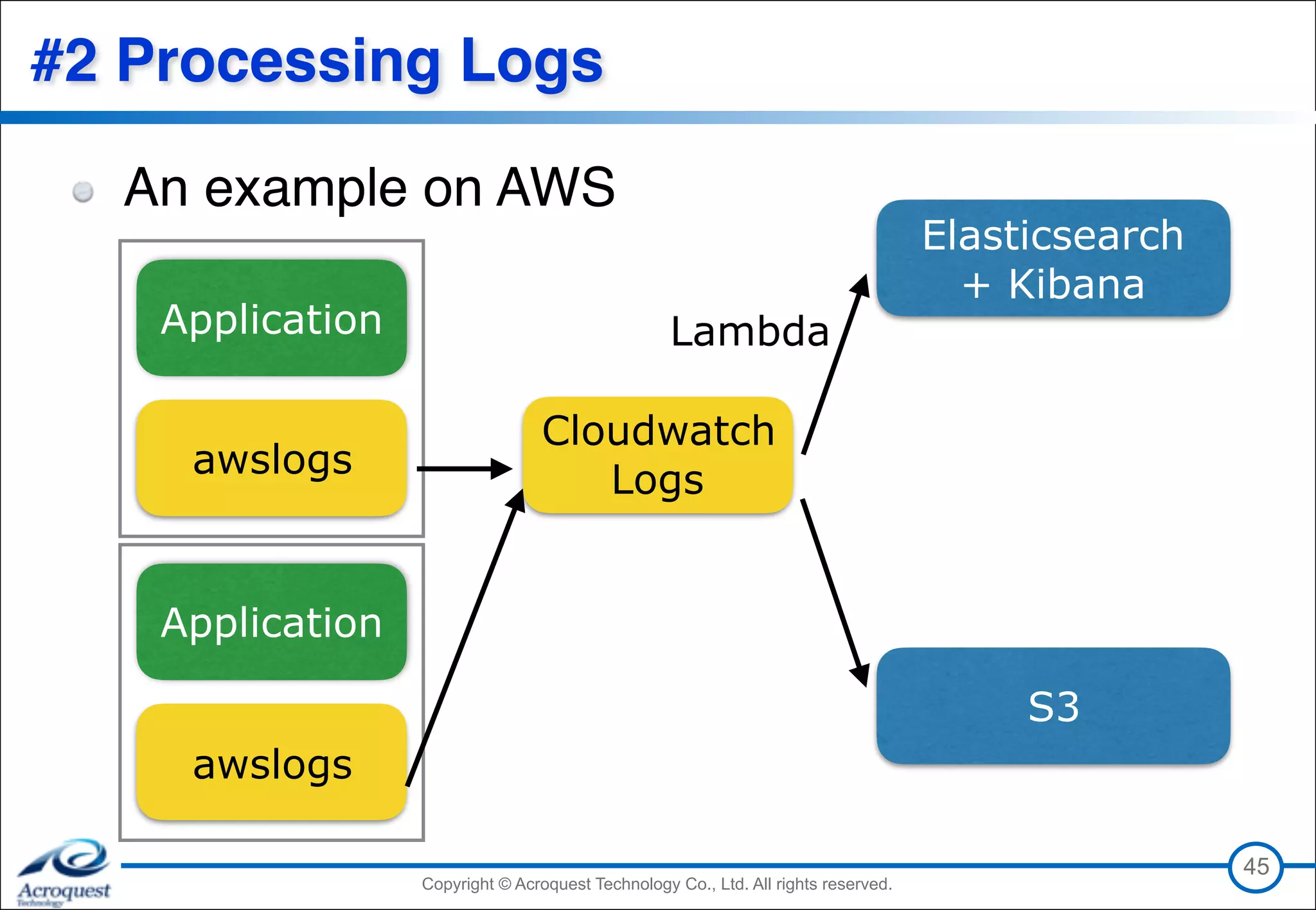 Copyright © Acroquest Technology Co., Ltd. All rights reserved.Copyright © Acroquest Technology Co., Ltd. All rights reserved.
#2 Processing Logs
An example on AWS
45
Application
awslogs
Cloudwatch 
Logs
Elasticsearch 
+ Kibana
Application
awslogs
S3
Lambda
 