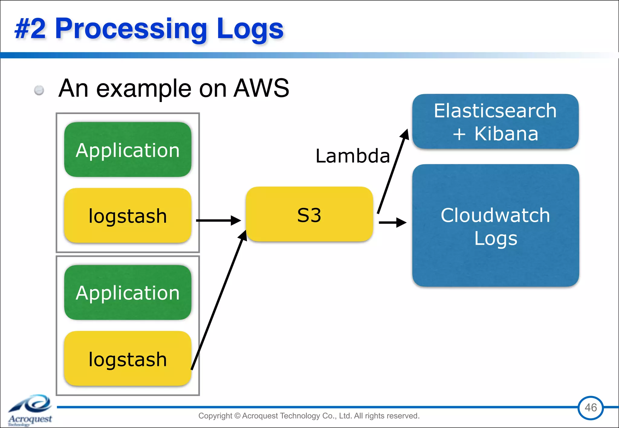 Copyright © Acroquest Technology Co., Ltd. All rights reserved.Copyright © Acroquest Technology Co., Ltd. All rights reserved.
#2 Processing Logs
An example on AWS
46
Application
logstash S3
Elasticsearch 
+ Kibana
Application
logstash
Cloudwatch
Logs
Lambda
 