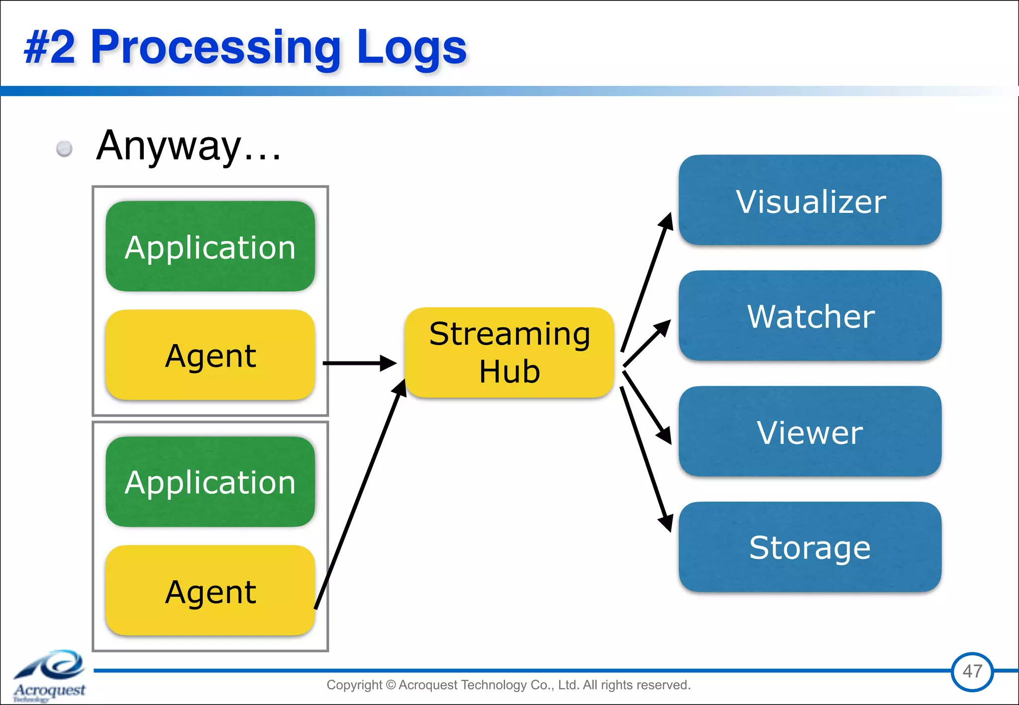 Copyright © Acroquest Technology Co., Ltd. All rights reserved.Copyright © Acroquest Technology Co., Ltd. All rights reserved.
#2 Processing Logs
Anyway…
47
Application
Agent
Streaming 
Hub
Viewer
Watcher
Visualizer
Storage
Application
Agent
 
