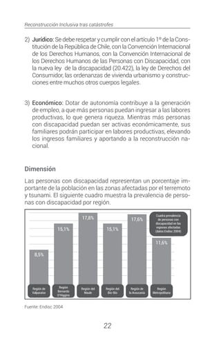 Reconstrucción Inclusiva tras catástrofes
22
2)	 Jurídico: Se debe respetar y cumplir con el artículo 1º de la Cons-
titución de la República de Chile, con la Convención Internacional
de los Derechos Humanos, con la Convención Internacional de
los Derechos Humanos de las Personas con Discapacidad, con
la nueva ley de la discapacidad (20.422), la ley de Derechos del
Consumidor, las ordenanzas de vivienda urbanismo y construc-
ciones entre muchos otros cuerpos legales.
3)	 Económico: Dotar de autonomía contribuye a la generación
de empleo, a que más personas puedan ingresar a las labores
productivas, lo que genera riqueza. Mientras más personas
con discapacidad puedan ser activas económicamente, sus
familiares podrán participar en labores productivas, elevando
los ingresos familiares y aportando a la reconstrucción na-
cional.
Dimensión
Las personas con discapacidad representan un porcentaje im-
portante de la población en las zonas afectadas por el terremoto
y tsunami. El siguiente cuadro muestra la prevalencia de perso-
nas con discapacidad por región.
Fuente: Endisc 2004
8,5%
15,1%
17,8%
15,1%
17,6%
11,6%
Región de
Valparaíso
Región
Bernardo
O’Higgins
Región del
Maule
Región del
Bío-Bío
Región de
la Araucanía
Región
Metropolitana
Cuadra prevalencia
de personas con
discapacidad en las
regiones afectadas
(datos Endisc 2004)
 