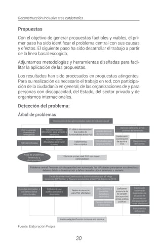 Reconstrucción Inclusiva tras catástrofes
30
Propuestas
Con el objetivo de generar propuestas factibles y viables, el pri-
mer paso ha sido identificar el problema central con sus causas
y efectos. El siguiente paso ha sido desarrollar el trabajo a partir
de la línea basal escogida.
Adjuntamos metodologías y herramientas diseñadas para faci-
litar la aplicación de las propuestas.
Los resultados han sido procesados en propuestas atingentes.
Para su realización es necesario el trabajo en red, con participa-
ción de la ciudadanía en general, de las organizaciones de y para
personas con discapacidad, del Estado, del sector privado y de
organismos internacionales.
Detección del problema:
Árbol de problemas
Fuente: Elaboración Propia
Problema central: Personas
a ladeberes debido destrucción y daños causados por el terremoto y tsunami.
Causa de primer nivel: Destrucción y daños causados por el Mega
terremoto 8,8º Richter y Tsunami acontecidos el día 27 de febrero de 2010.
Viviendas destruidas o
con serios daños
estructurales
Redes de atención
para PcD afectadas
Efecto de primer nivel: PcD con mayor
vulnerabilidad
Calles, caminos y
pasarelas
dañados o
destruidos
público dañados o
destruidos
Árbol de problemas
Terremoto y
discapacidad
presencia de
la variable
discapacidad
en las política
públicas
Instrumentos
Pasajes dañados
o destruidos
Disminución de las oportunidades reales de inclusión social
Diagnósticos
Inadecuada
coordinación
de ayuda a
PcD
PcD con mayores
tr mites
PcD con mayores
despla amiento
umento del nivel
de dependencia
victimas del terremotoPcD re uiriendo
viviendas de
emergencia
Tratamientos
interrumpidos
P rdida o retrocesos en
los niveles de
funcionalidad de las PcD
Inadecuado
sistema de
diagnóstico de
situación de
personas con
discapacidad en
onas afectadas
 
