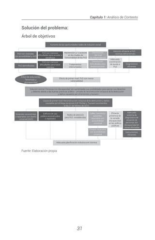 Capítulo 1: Análisis de Contexto
31
Solución del problema:
Árbol de objetivos
Fuente: Elaboración propia
Solución central: Personas con discapacidad ven aumentadas sus posibilidades para ejercer sus derechos
y deberes debido a las buenas prácticas público - privada de reconstrucción inclusiva de la destrucción
y daños causados por el terremoto y tsunam i
Causa de primer nivel: Reconstrucción inclusiva de la destrucción y daños
causados por el Mega terremoto 8,8o
Richter y Tsunami acontecidos
el día 27 de febrero de 2010.
Viviendas reconstridas
o reparadas con diseño
universal (AVD)
Redes de atención
para PcD restablecidas
Efecto de primer nivel: PcD con menor
vulnerabilidad
Calles, caminos y
pasarelas
reparados con
accesibilidad
universal
público reconstruidos
o reparados
Árbol de soluciones
Terremoto y
discapacidad
presencia de
la variable
discapacidad
en las política
públicas
Instrumentos
Pasajes reparados
con accesibilidad
universal
Aumento de las oportunidades reales de inclusión social
Diagnósticos
Adecuada
coordinación
de ayuda a
PcD
PcD con menores
trámites
PcD con menores
desplazamiento
Disminución
del nivel
de independencia
víctimas del terremotoPcD con viviendas
con accesibilidad y AVD
Tratamientos
interrumpidos
Mantención y/ o avances
en los niveles de
funcionalidad de las PcD
Adecuado
sistema de
diagnóstico de
situación de
personas con
discapacidad en
zonas afectadas
Disminución
 