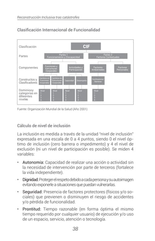 Reconstrucción Inclusiva tras catástrofes
38
Clasificación Internacional de Funcionalidad
Fuente: Organización Mundial de la Salud (Año 2001)
Cálculo de nivel de inclusión
La inclusión es medida a través de la unidad “nivel de inclusión”
expresada en una escala de 0 a 4 puntos, siendo 0 el nivel óp-
timo de inclusión (cero barrera o impedimento) y 4 el nivel de
exclusión (ni un nivel de participación es posible). Se miden 4
variables:
•	 Autonomía: Capacidad de realizar una acción o actividad sin
la necesidad de intervención por parte de terceros (fortalece
la vida independiente).
•	 Dignidad:Protegerelrespetodebidoacadapersonaysuautoimagen
evitandoexponerleasituacionesquepuedanvulnerarlas.
•	 Seguridad: Presencia de factores protectores (físicos y/o so-
ciales) que previenen o disminuyen el riesgo de accidentes
y/o pérdida de funcionalidad.
•	 Prontitud: Tiempo razonable (en forma óptima el mismo
tiempo requerido por cualquier usuario) de ejecución y/o uso
de un espacio, servicio, atención o tecnología.
CIF
Partes
Partes 1
Funcionamiento y Discapacidad
Cambios en
Funciones
Corporales
Nivel
1
2
3
4
Nivel
1
2
3
4
Nivel
1
2
3
4
Nivel
1
2
3
4
Nivel
1
2
3
4
Cambios en
Estructuras
Corporales
Capacidad Desempeño
Facilitadores/
Barreras
Funciones y
Estructuras
Corporales
Actividades y
Participación
Factores
Ambientales
Factores
Personales
Partes 2
Factores Contextuales
Componentes
Dominiosy
categorías en
diferentes
niveles
 