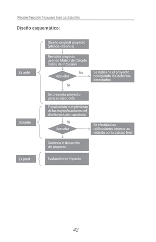 Reconstrucción Inclusiva tras catástrofes
42
Diseño esquemático:
 