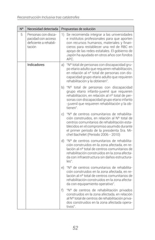 Reconstrucción Inclusiva tras catástrofes
52
Nº Necesidad detectada Propuestas de solución
5 Personas con disca-
pacidad con acceso
deficiente a rehabili-
tación
1)	 Se recomienda integrar a las universidades
e institutos profesionales para que aporten
con recursos humanos, materiales y finan-
cieros para restablecer una red de RBC en
apoyo de las redes estatales. El gobierno de
Japón ha ayudado en otros años con fondos
APC.
Indicadores a)	 “Nº total de personas con discapacidad gru-
po etario adulto que requieren rehabilitación,
en relación al nº total de personas con dis-
capacidad grupo etario adulto que requieren
rehabilitación y la obtienen”.
b)	“Nº total de personas con discapacidad
grupo etario infanto-juvenil que requieren
rehabilitación, en relación al nº total de per-
sonas con discapacidad grupo etario infanto
-juvenil que requieren rehabilitación y la ob-
tienen”.
c)	 “Nº de centros comunitarios de rehabilita-
ción construidos, en relación al Nº total de
centros comunitarios de rehabilitación esta-
blecidos en el compromiso asumido durante
el primer período de la presidenta Sra. Mi-
chel Bachelet (Período 2006 - 2010)
d)	 “Nº de centros comunitarios de rehabilita-
ción construidos en la zona afectada, en re-
lación al nº total de centros comunitarios de
rehabilitación construidos en la zona afecta-
da con infraestructura sin daños estructura-
les”.
e)	 “Nº de centros comunitarios de rehabilita-
ción construidos en la zona afectada, en re-
lación al nº total de centros comunitarios de
rehabilitación construidos en la zona afecta-
da con equipamiento operativo”.
f)	 “Nº de centros de rehabilitación privados
construidos en la zona afectada, en relación
al Nº total de centros de rehabilitación priva-
dos construidos en la zona afectada opera-
tivos”.
 