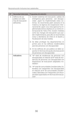 Reconstrucción Inclusiva tras catástrofes
56
Nº Necesidad detectada Propuestas de solución
3 Edificios de uso
público con siste-
mas de evacuación
deficientes.
1)	 Existen sistemas de evacuación, salidas de
emergencia para personas con discapa-
cidad. Japón ha implementado estos sis-
temas. Se recomienda pedir asesoría en la
materia a la Agencia de Cooperación Inter-
nacional de Japón Jica. Esta agencia ha im-
plementado dichos diseños en su Centro In-
ternacional de Tokio (TIC). Existen medidas
como las mangas de evacuación que pue-
den implementarse, para ello se recomienda
incluir a Bomberos de Chile en el diseño y
fiscalización de esta medida.
2)	Se debe privilegiar los departamentos en
primer piso en los edificios residenciales)
para las personas con discapacidad.
3)	 En los edificios de uso público se debe ca-
pacitar en técnicas de ayuda a la evacuación
de personas con discapacidad.
Indicadores a)	 “Nº total de residencias de personas con
discapacidad, en relación al Nº total de resi-
dencias de personas con discapacidad con
dispositivos de evacuación adaptados ins-
talados”.
b)	 “Nº total de comunidades (residenciales/ la-
borales) con integrantes con discapacidad,
en relación al Nº de comunidades (residen-
ciales/ laborales) con integrantes con disca-
pacidad capacitados en técnicas de evacua-
ción”.
 