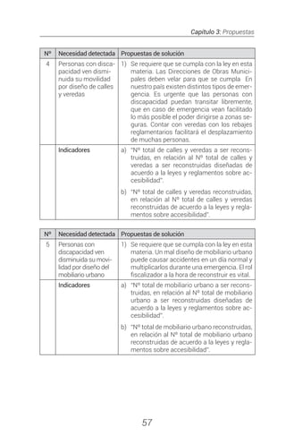 Capítulo 3: Propuestas
57
Nº Necesidad detectada Propuestas de solución
4 Personas con disca-
pacidad ven dismi-
nuida su movilidad
por diseño de calles
y veredas
1)	 Se requiere que se cumpla con la ley en esta
materia. Las Direcciones de Obras Munici-
pales deben velar para que se cumpla En
nuestro país existen distintos tipos de emer-
gencia. Es urgente que las personas con
discapacidad puedan transitar libremente,
que en caso de emergencia vean facilitado
lo más posible el poder dirigirse a zonas se-
guras. Contar con veredas con los rebajes
reglamentarios facilitará el desplazamiento
de muchas personas.
Indicadores a)	 “Nº total de calles y veredas a ser recons-
truidas, en relación al Nº total de calles y
veredas a ser reconstruidas diseñadas de
acuerdo a la leyes y reglamentos sobre ac-
cesibilidad”.
b)	 “Nº total de calles y veredas reconstruidas,
en relación al Nº total de calles y veredas
reconstruidas de acuerdo a la leyes y regla-
mentos sobre accesibilidad”.
Nº Necesidad detectada Propuestas de solución
5 Personas con
discapacidad ven
disminuida su movi-
lidad por diseño del
mobiliario urbano
1)	 Se requiere que se cumpla con la ley en esta
materia. Un mal diseño de mobiliario urbano
puede causar accidentes en un día normal y
multiplicarlos durante una emergencia. El rol
fiscalizador a la hora de reconstruir es vital.
Indicadores a)	 “Nº total de mobiliario urbano a ser recons-
truidas, en relación al Nº total de mobiliario
urbano a ser reconstruidas diseñadas de
acuerdo a la leyes y reglamentos sobre ac-
cesibilidad”.
b)	 “Nº total de mobiliario urbano reconstruidas,
en relación al Nº total de mobiliario urbano
reconstruidas de acuerdo a la leyes y regla-
mentos sobre accesibilidad”.
 