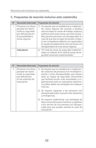 Reconstrucción Inclusiva tras catástrofes
58
C. Propuestas de reacción inclusiva ante catástrofes
Nº Necesidad detectada Propuestas de solución
1 Personas con disca-
pacidad ven dismi-
nuida su seguridad
por deficiencias en
la accesibilidad a
zonas seguras.
1)	 Se requiere que se establezcan e implemen-
ten zonas seguras (de acuerdo a diseños
estructurales) en zonas de trabajo, espacios
públicos entre otras zonas, que sean accesi-
bles para las personas con discapacidad. En
caso de que sea un lugar de estudio o traba-
jo, los compañeros deberán ser capacitados
en ayuda al traslado de la o las personas con
discapacidad a la o las zonas seguras.
Indicadores a)	 “Nº total de zonas de seguridad implemen-
tadas, en relación al Nº total de zonas de se-
guridad inclusivas implementadas”.
Nº Necesidad detectada Propuestas de solución
2 Personas con disca-
pacidad ven dismi-
nuida su seguridad
por deficiencias
en los sistemas de
evacuación.
1)	 Se requiere que se establezcan e implemen-
ten catastros de personas con movilidad re-
ducida u otras discapacidades que deseen
estar en mapas de seguridad, instrumento
que facilitará acudir a las autoridades y or-
ganizaciones para su evacuación oportuno.
Los datos deben ser protegidos de cualquier
mal uso.
2)	 Se requiere capacitar a las personas con
discapacidad sobre reacción ante desastres
y emergencias.
3)	 Se requiere implementar una estrategia de
base comunitaria para incentivar y capacitar
a los vecinos de una persona con discapa-
cidad para que puedan asistirle en caso de
evacuación.
 