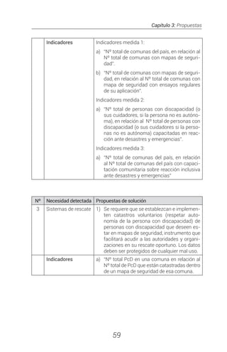 Capítulo 3: Propuestas
59
Indicadores Indicadores medida 1:
a)	 “Nº total de comunas del país, en relación al
Nº total de comunas con mapas de seguri-
dad”.
b)	 “Nº total de comunas con mapas de seguri-
dad, en relación al Nº total de comunas con
mapa de seguridad con ensayos regulares
de su aplicación”.
Indicadores medida 2:
a)	 “Nº total de personas con discapacidad (o
sus cuidadores, si la persona no es autóno-
ma), en relación al Nº total de personas con
discapacidad (o sus cuidadores si la perso-
nas no es autónoma) capacitadas en reac-
ción ante desastres y emergencias”.
Indicadores medida 3:
a)	 “Nº total de comunas del país, en relación
al Nº total de comunas del país con capaci-
tación comunitaria sobre reacción inclusiva
ante desastres y emergencias”
Nº Necesidad detectada Propuestas de solución
3 Sistemas de rescate 1)	 Se requiere que se establezcan e implemen-
ten catastros voluntarios (respetar auto-
nomía de la persona con discapacidad) de
personas con discapacidad que deseen es-
tar en mapas de seguridad, instrumento que
facilitará acudir a las autoridades y organi-
zaciones en su rescate oportuno. Los datos
deben ser protegidos de cualquier mal uso.
Indicadores a)	 “Nº total PcD en una comuna en relación al
Nº total de PcD que están catastradas dentro
de un mapa de seguridad de esa comuna.
 
