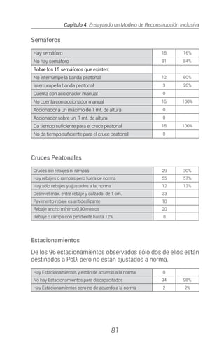 Capítulo 4: Ensayando un Modelo de Reconstrucción Inclusiva
81
Semáforos
Hay semáforo 15 16%
No hay semáforo 81 84%
Sobre los 15 semáforos que existen:
No interrumpe la banda peatonal 12 80%
Interrumpe la banda peatonal 3 20%
Cuenta con accionador manual 0
No cuenta con accionador manual 15 100%
Accionador a un máximo de 1 mt. de altura 0
Accionador sobre un 1 mt. de altura 0
Da tiempo suficiente para el cruce peatonal 15 100%
No da tiempo suficiente para el cruce peatonal 0
Cruces Peatonales
Cruces sin rebajes ni rampas 29 30%
Hay rebajes o rampas pero fuera de norma 55 57%
Hay sólo rebajes y ajustados a la norma 12 13%
Desnivel máx. entre rebaje y calzada de 1 cm. 33
Pavimento rebaje es antideslizante 10
Rebaje ancho mínimo 0,90 metros 20
Rebaje o rampa con pendiente hasta 12% 8
Estacionamientos
De los 96 estacionamientos observados sólo dos de ellos están
destinados a PcD, pero no están ajustados a norma.
Hay Estacionamientos y están de acuerdo a la norma 0
No hay Estacionamientos para discapacitados 94 98%
Hay Estacionamientos pero no de acuerdo a la norma 2 2%
 