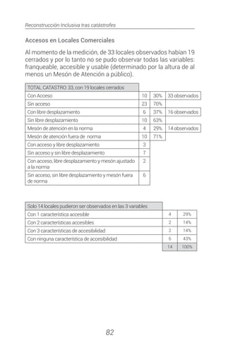 Reconstrucción Inclusiva tras catástrofes
82
Accesos en Locales Comerciales
Al momento de la medición, de 33 locales observados habían 19
cerrados y por lo tanto no se pudo observar todas las variables:
franqueable, accesible y usable (determinado por la altura de al
menos un Mesón de Atención a público).
TOTAL CATASTRO: 33, con 19 locales cerrados
Con Acceso 10 30% 33 observados
Sin acceso 23 70%
Con libre desplazamiento 6 37% 16 observados
Sin libre desplazamiento 10 63%
Mesón de atención en la norma 4 29% 14 observados
Mesón de atención fuera de norma 10 71%
Con acceso y libre desplazamiento 3
Sin acceso y sin libre desplazamiento 7
Con acceso, libre desplazamiento y mesón ajustado
a la norma
2
Sin acceso, sin libre desplazamiento y mesón fuera
de norma
6
Solo 14 locales pudieron ser observados en las 3 variables
Con 1 característica accesible 4 29%
Con 2 características accesibles 2 14%
Con 3 características de accesibilidad 2 14%
Con ninguna característica de accesibilidad 6 43%
14 100%
 