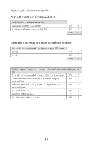 Reconstrucción Inclusiva tras catástrofes
84
Ancho de Puertas en edificios públicos
Se observaron 11 Puertas de Entrada
Se ajusta a la norma (0,90 o más) 82% 9
No se ajusta a la norma (menos de 0,90) 18% 2
100% 11
Existencia de rampas de acceso en edificios públicos
De 8 edificios con acceso, el 73% tiene rampa y el 27% rebaje.
Rampa 73% 6
Rebaje 27% 2
100% 8
De las 6 rampas observadas, cumplen con las condiciones adecuadas para su
uso
Completamente adecuada (cumple con las 3 características) 0% 0
Completamente inadecuada (no cumple con ninguna
característica)
33% 2
Medianamente adecuada (cumple con algunas de las 3
características)
67% 4
Ancho mínimo 1 mt. 83% 5
Superficie antideslizante 0 0
Pendiente ajustada a la norma 33% 2
 