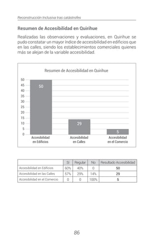 Reconstrucción Inclusiva tras catástrofes
86
Resumen de Accesibilidad en Quirihue
Realizadas las observaciones y evaluaciones, en Quirihue se
pudo constatar un mayor índice de accesibilidad en edificios que
en las calles, siendo los establecimientos comerciales quienes
más se alejan de la variable accesibilidad.
Sí Regular No Resultado Accesibilidad
Accesibilidad en Edificios 60% 40% 0 50
Accesibilidad en las Calles 57% 29% 14% 29
Accesibilidad en el Comercio 0 0 100% 5
 
50
0
5
10
15
20
25
30
35
40
45
50
29
5
Resumen de Accesibilidad en Quirihue
Accesibilidad
en Calles
Accesibilidad
en el Comercio
 
