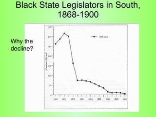 Black State Legislators in South, 1868-1900 Why the decline? 