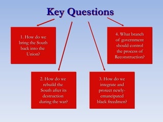 Key Questions
1. How do we
bring the South
back into the
Union?
2. How do we
rebuild the
South after its
destruction
during the war?
3. How do we
integrate and
protect newly-
emancipated
black freedmen?
4. What branch
of government
should control
the process of
Reconstruction?
 