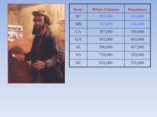 State White Citizens Freedmen
SC 291,000 411,000
MS 353,000 436,000
LA 357,000 350,000
GA 591,000 465,000
AL 596,000 437,000
VA 719,000 533,000
NC 631,000 331,000
 
