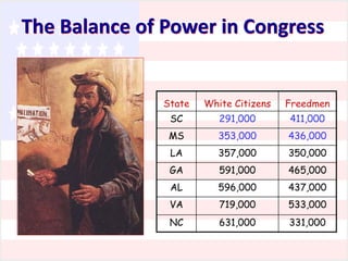The Balance of Power in Congress

State

White Citizens

Freedmen

SC

291,000

411,000

MS

353,000

436,000

LA

357,000

350,000

GA

591,000

465,000

AL

596,000

437,000

VA

719,000

533,000

NC

631,000

331,000

 