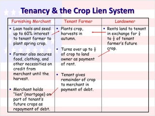 Tenancy & the Crop Lien System
Furnishing Merchant
 Loan tools and seed
up to 60% interest
to tenant farmer to
plant spring crop.
 Farmer also secures
food, clothing, and
other necessities on
credit from
merchant until the
harvest.
 Merchant holds
“lien” {mortgage} on
part of tenant’s
future crops as
repayment of debt.

Tenant Farmer
 Plants crop,
harvests in
autumn.
 Turns over up to ½
of crop to land
owner as payment
of rent.
 Tenant gives
remainder of crop
to merchant in
payment of debt.

Landowner
 Rents land to tenant
in exchange for ¼
to ½ of tenant
farmer’s future
crop.

 
