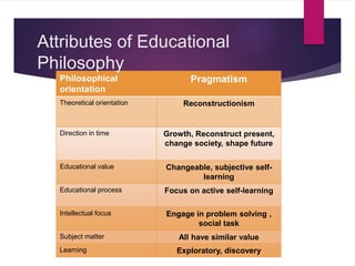 Philosophical
orientation
Pragmatism
Theoretical orientation Reconstructionism
Direction in time Growth, Reconstruct present,
change society, shape future
Educational value Changeable, subjective self-
learning
Educational process Focus on active self-learning
Intellectual focus Engage in problem solving ,
social task
Subject matter All have similar value
Learning Exploratory, discovery
Attributes of Educational
Philosophy
 