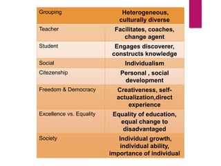Grouping Heterogeneous,
culturally diverse
Teacher Facilitates, coaches,
change agent
Student Engages discoverer,
constructs knowledge
Social Individualism
Citezenship Personal , social
development
Freedom & Democracy Creativeness, self-
actualization,direct
experience
Excellence vs. Equality Equality of education,
equal change to
disadvantaged
Society Individual growth,
individual ability,
importance of individual
 