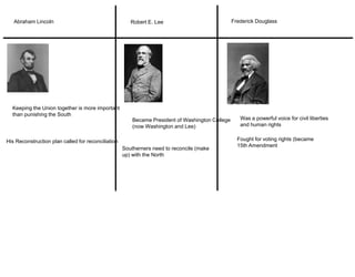 Abraham Lincoln                                     Robert E. Lee                             Frederick Douglass




  Keeping the Union together is more important
  than punishing the South
                                                        Became President of Washington College      Was a powerful voice for civil liberties
                                                        (now Washington and Lee)                    and human rights


His Reconstruction plan called for reconciliation                                                  Fought for voting rights (became
                                                                                                   15th Amendment
                                                    Southerners need to reconcile (make
                                                    up) with the North
 