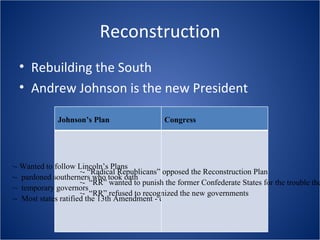 Reconstruction Rebuilding the South Andrew Johnson is the new President Johnson’s Plan Congress - Wanted to follow Lincoln’s Plans -  pardoned southerners who took oath -  temporary governors -  Most states ratified the 13th Amendment - ended slavery - “Radical Republicans” opposed the Reconstruction Plan -  “RR” wanted to punish the former Confederate States for the trouble they caused -  “RR” refused to recognized the new governments 