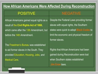POSITIVE NEGATIVE
African Americans gained equal rights as a
result of the Civil Rights Act of 1866,
which came after the 13th Amendment, but
before the 14th Amendment.
The Freedmen’s Bureau was established
to aid former slaves in the South. They
provided Education, Housing, Jobs, and
Medical Care.
Despite the Federal Laws providing former
slaves with equal rights, the Southern
states were quick to adopt Black Codes to
limit the economic and physical freedom of
former slaves.
Rights that African Americans had been
gained during Reconstruction were lost
when Southern states established
Jim Crow laws.
How African Americans Were Affected During Reconstruction
 