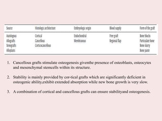 1. Cancellous grafts stimulate osteogenesis giventhe presence of osteoblasts, osteocytes
and mesenchymal stemcells within its structure.
2. Stability is mainly provided by cor-tical grafts which are significantly deficient in
osteogenic ability,exhibit extended absorption while new bone growth is very slow.
3. A combination of cortical and cancellous grafts can ensure stabilityand osteogenesis.
 