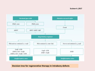 Sculean A ,2017
Decision tree for regenerative therapy in intrabony defects
 