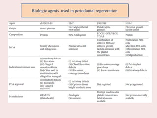 Biologic agents used in periodontal regeneration
 