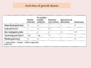 Activities of growth factors
 