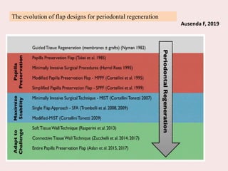The evolution of flap designs for periodontal regeneration
Ausenda F, 2019
 