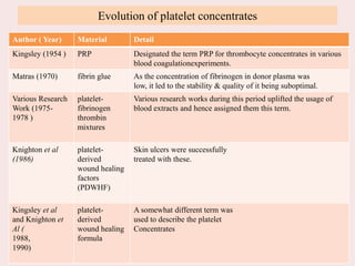 Evolution of platelet concentrates
Author ( Year) Material Detail
Kingsley (1954 ) PRP Designated the term PRP for thrombocyte concentrates in various
blood coagulationexperiments.
Matras (1970) fibrin glue As the concentration of fibrinogen in donor plasma was
low, it led to the stability & quality of it being suboptimal.
Various Research
Work (1975-
1978 )
platelet-
fibrinogen
thrombin
mixtures
Various research works during this period uplifted the usage of
blood extracts and hence assigned them this term.
Knighton et al
(1986)
platelet-
derived
wound healing
factors
(PDWHF)
Skin ulcers were successfully
treated with these.
Kingsley et al
and Knighton et
Al (
1988,
1990)
platelet-
derived
wound healing
formula
A somewhat different term was
used to describe the platelet
Concentrates
 