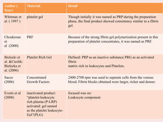 Author (
Year)
Material Detail
Whitman et
al. ( 1997 )
platelet gel Though initially it was named as PRP during the preparation
phase, the final product showed consistency similar to a fibrin
gel.
Choukroun
et
al (2000)
PRF Because of the strong fibrin gel polymerization present in this
preparation of platelet concentrates, it was named as PRF.
Bielecki et
al. &Cieslik-
Bielecka et
al. (2006)
Platelet Rich Gel Defined: PRP as an inactive substance PRG as an activated
fibrin
matrix rich in leukocytes and Platelets.
Sacco
(2006)
Concentrated
Growth Factors
2400-2700 rpm was used to separate cells from the venous
blood. Fibrin blocks obtained were larger, richer and denser.
Everts et al
(2008)
inactivated product:
“platelet-leukocyte
rich plasma (P-LRP)
activated: gel named
as the platelet leukocyte-
Gel”(PLG)
focused was on:
Leukocyte component
 