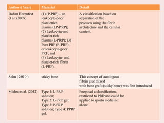 Author ( Year) Material Detail
Dohan Ehrenfest
et al. (2009)
(1) (P-PRP) - or
leukocyte-poor
plateletrich
plasma (LP-PRP);
(2) Leukocyte-and
platelet-rich
plasma (L-PRP); (3)
Pure PRF (P-PRF) -
or leukocyte-poor
PRF; and
(4) Leukocyte- and
platelet-rich fibrin
(L-PRF).
A classification based on
separation of the
products using the fibrin
architecture and the cellular
content.
Sohn ( 2010 ) sticky bone This concept of autologous
fibrin glue mixed
with bone graft (sticky bone) was first introduced
Mishra et al. (2012) Type 1: L-PRP
solution;
Type 2: L-PRP gel;
Type 3: P-PRP
solution; Type 4: PPRP
gel.
Proposed a classification,
restricted to PRP and could be
applied to sports medicine
alone.
 