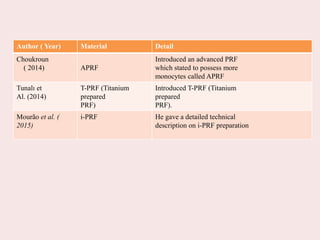 Author ( Year) Material Detail
Choukroun
( 2014) APRF
Introduced an advanced PRF
which stated to possess more
monocytes called APRF
Tunalı et
Al. (2014)
T-PRF (Titanium
prepared
PRF)
Introduced T-PRF (Titanium
prepared
PRF).
Mourão et al. (
2015)
i-PRF He gave a detailed technical
description on i-PRF preparation
 