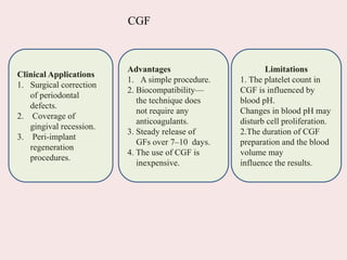 Clinical Applications
1. Surgical correction
of periodontal
defects.
2. Coverage of
gingival recession.
3. Peri-implant
regeneration
procedures.
Advantages
1. A simple procedure.
2. Biocompatibility—
the technique does
not require any
anticoagulants.
3. Steady release of
GFs over 7–10 days.
4. The use of CGF is
inexpensive.
Limitations
1. The platelet count in
CGF is influenced by
blood pH.
Changes in blood pH may
disturb cell proliferation.
2.The duration of CGF
preparation and the blood
volume may
influence the results.
CGF
 