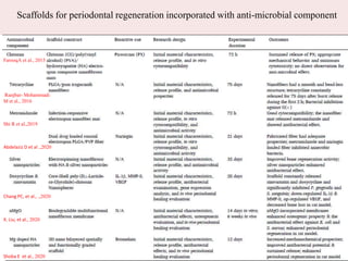 Scaffolds for periodontal regeneration incorporated with anti-microbial component
FarooqA et al., 2015
Ranjbar- Mohammadi
M et al., 2016
Shi R et al.,2019
Abdelaziz D et al .,2020
Chang PC, et al., .,2020
X. Liu, et al., 2020
Shoba E et al., 2020
 
