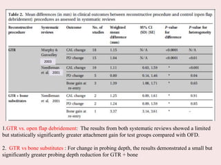 1.GTR vs. open flap debridement: The results from both systematic reviews showed a limited
but statistically significantly greater attachment gain for test groups compared with OFD.
2. GTR vs bone substitutes : For change in probing depth, the results demonstrated a small but
significantly greater probing depth reduction for GTR + bone
2003
2001
2001
 
