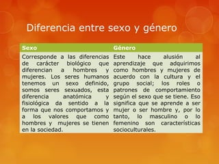 Diferencia entre sexo y género
Sexo Género
Corresponde a las diferencias
de carácter biológico que
diferencian a hombres y...