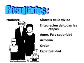 Resultados : Madurez Síntesis de lo vivido Integración de todas las etapas Amor, Fe y seguridad Armonía Orden Espiritualidad