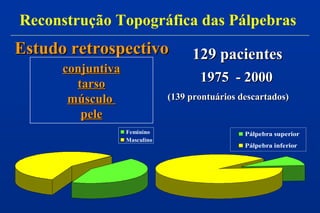 Estudo retrospectivoEstudo retrospectivo 129 pacientes129 pacientes
1975 - 20001975 - 2000
(139 prontuários descartados)(139 prontuários descartados)
Reconstrução Topográfica das Pálpebras
Feminino
Masculino
Pálpebra superior
Pálpebra inferior
conjuntivaconjuntiva
tarsotarso
músculomúsculo
pelepele
 