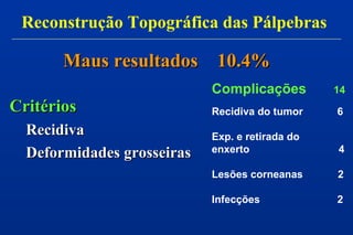 CritériosCritérios
RecidivaRecidiva
Deformidades grosseirasDeformidades grosseiras
Reconstrução Topográfica das Pálpebras
Maus resultados 10.4%Maus resultados 10.4%
Complicações 14
Recidiva do tumor 6
Exp. e retirada do
enxerto 4
Lesões corneanas 2
Infecções 2
 